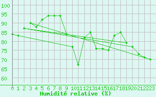 Courbe de l'humidit relative pour Redesdale