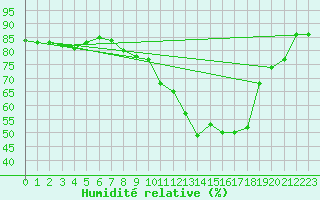 Courbe de l'humidit relative pour Bonnecombe - Les Salces (48)