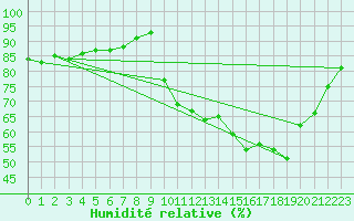 Courbe de l'humidit relative pour Cernay (86)