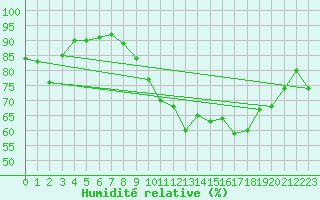 Courbe de l'humidit relative pour Bourg-en-Bresse (01)