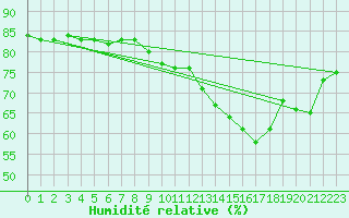 Courbe de l'humidit relative pour Toulouse-Francazal (31)