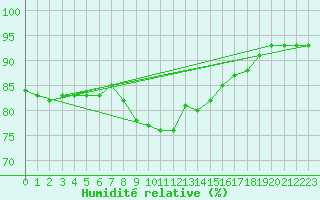 Courbe de l'humidit relative pour Bruck / Mur