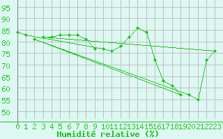 Courbe de l'humidit relative pour Cap Ferret (33)