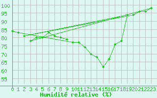 Courbe de l'humidit relative pour Brigueuil (16)