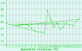 Courbe de l'humidit relative pour Salen-Reutenen