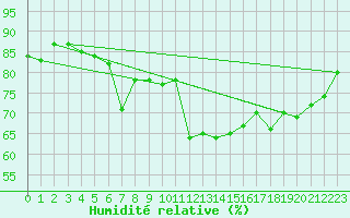 Courbe de l'humidit relative pour Pershore