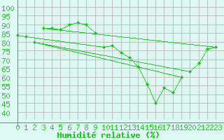 Courbe de l'humidit relative pour Cap de la Hve (76)