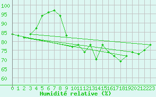 Courbe de l'humidit relative pour Ile de Groix (56)