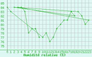 Courbe de l'humidit relative pour Hohrod (68)