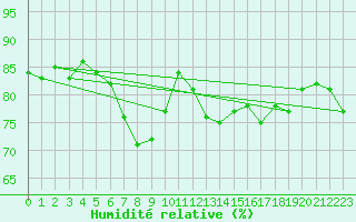 Courbe de l'humidit relative pour Feldberg-Schwarzwald (All)