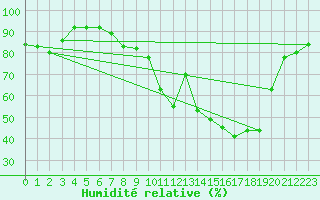 Courbe de l'humidit relative pour Grenoble/St-Etienne-St-Geoirs (38)