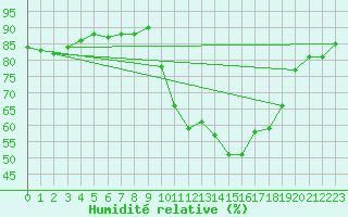 Courbe de l'humidit relative pour Ile d'Yeu - Saint-Sauveur (85)