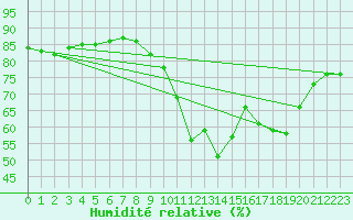 Courbe de l'humidit relative pour Saint-Brieuc (22)