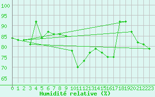 Courbe de l'humidit relative pour Glenanne