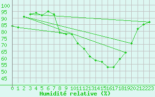 Courbe de l'humidit relative pour Soria (Esp)