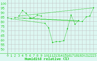 Courbe de l'humidit relative pour Berne Liebefeld (Sw)