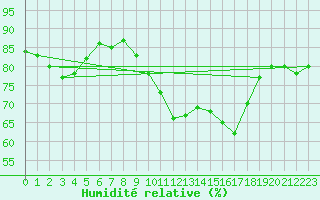 Courbe de l'humidit relative pour Munte (Be)