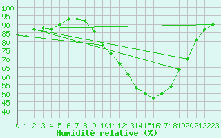 Courbe de l'humidit relative pour Saint-Brevin (44)