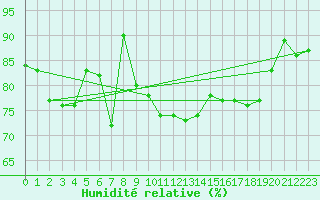 Courbe de l'humidit relative pour Ulm-Mhringen
