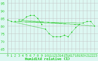 Courbe de l'humidit relative pour Llanes