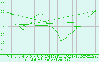 Courbe de l'humidit relative pour Six-Fours (83)