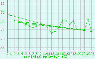 Courbe de l'humidit relative pour Topcliffe Royal Air Force Base