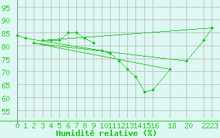 Courbe de l'humidit relative pour Weissenburg