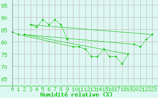 Courbe de l'humidit relative pour Culdrose