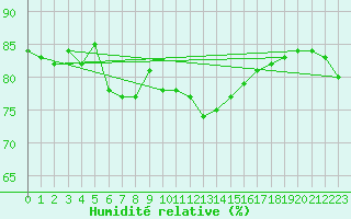Courbe de l'humidit relative pour Torpshammar