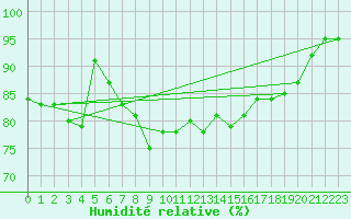 Courbe de l'humidit relative pour Weybourne