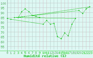 Courbe de l'humidit relative pour Lahr (All)