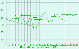 Courbe de l'humidit relative pour Brugge (Be)