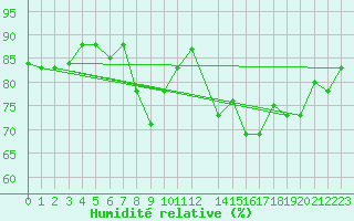 Courbe de l'humidit relative pour Oran / Es Senia