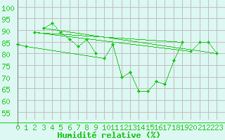 Courbe de l'humidit relative pour Kubschuetz, Kr. Baut