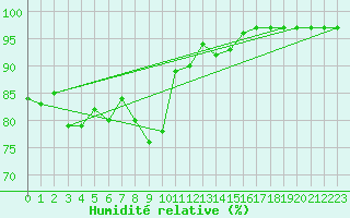 Courbe de l'humidit relative pour Cevio (Sw)