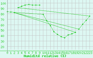 Courbe de l'humidit relative pour Dax (40)