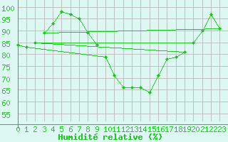 Courbe de l'humidit relative pour Villars-Tiercelin