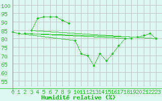 Courbe de l'humidit relative pour Tomelloso