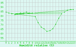 Courbe de l'humidit relative pour Bziers-Centre (34)
