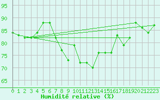 Courbe de l'humidit relative pour Harzgerode