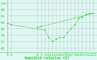 Courbe de l'humidit relative pour San Chierlo (It)