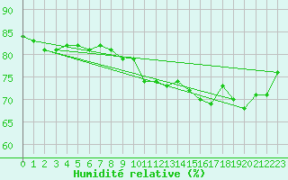 Courbe de l'humidit relative pour Waibstadt
