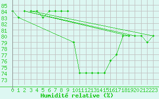 Courbe de l'humidit relative pour Anglars St-Flix(12)