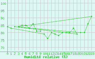 Courbe de l'humidit relative pour Goettingen