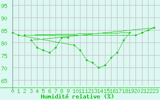 Courbe de l'humidit relative pour Saint-Yrieix-le-Djalat (19)