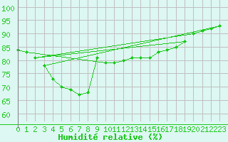 Courbe de l'humidit relative pour Kirchdorf/Poel
