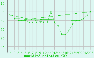 Courbe de l'humidit relative pour L'Huisserie (53)