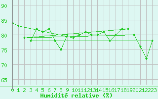 Courbe de l'humidit relative pour Kokkola Tankar