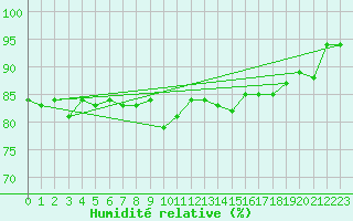 Courbe de l'humidit relative pour Olands Sodra Udde
