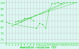 Courbe de l'humidit relative pour Meiningen